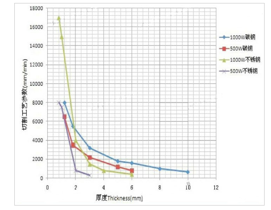 不銹鋼激光切割機切割工藝參數